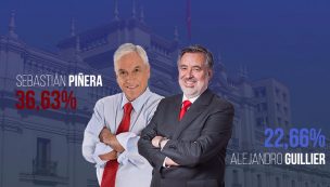 Sebastián Piñera y Alejandro Guillier pasan a segunda vuelta