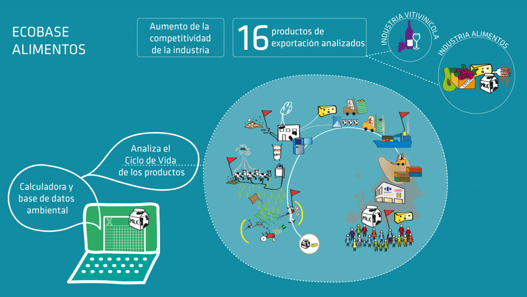 Calculadora ambiental permite conocer ciclo de vida de alimentos