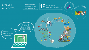 Calculadora ambiental permite conocer ciclo de vida de alimentos