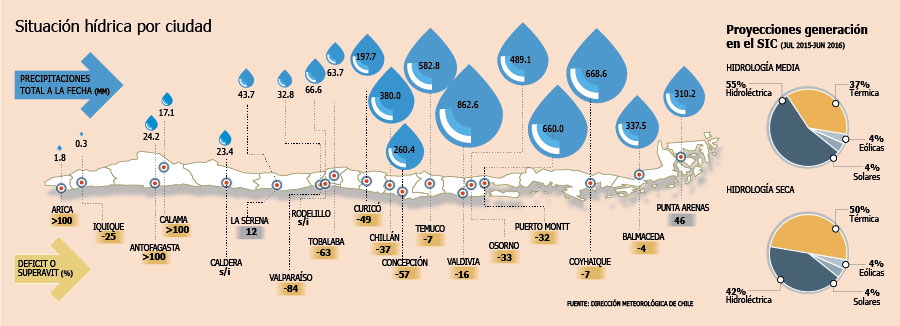 Lluvias reducen déficit en zona centro sur y energía contenida en embalses sube 17%