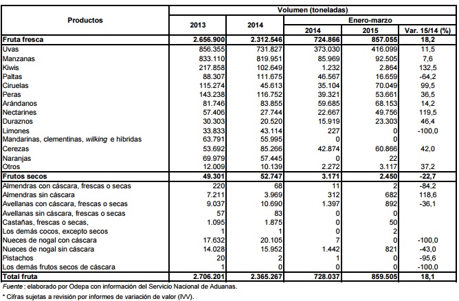 Exportaciones de fruta chilena aumentan 18% respecto a 2014