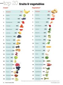 Chile abastece gran parte de las 20 frutas frescas más vendidas en Estados Unidos