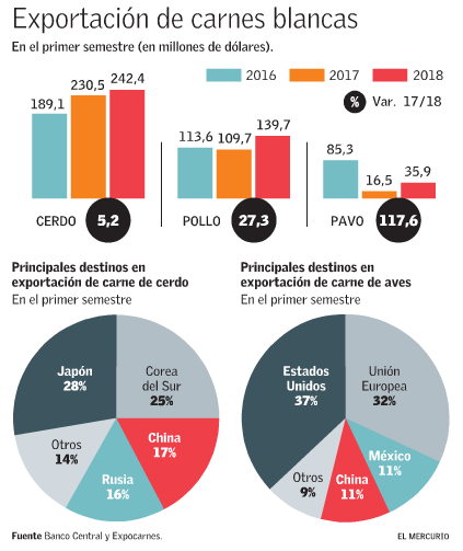 Exportaciones de carnes blancas suben un 17% y suman US$ 418 millones