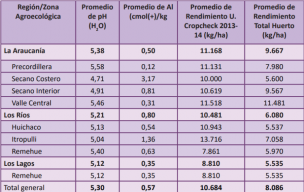 Efecto de la acidificación de los suelos sobre la productividad y calidad de arándanos en el sur de Chile