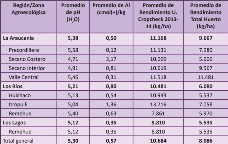 Efecto de la acidificación de los suelos sobre la productividad y calidad de arándanos en el sur de Chile