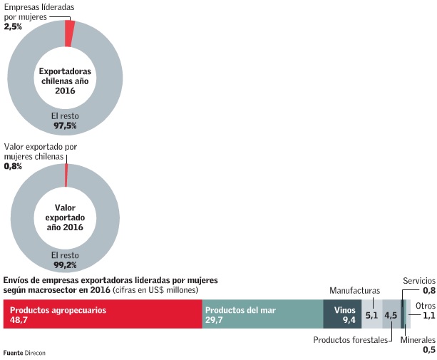 Empresas lideradas por mujeres representaron en 2016 el 2,5% de las exportaciones totales