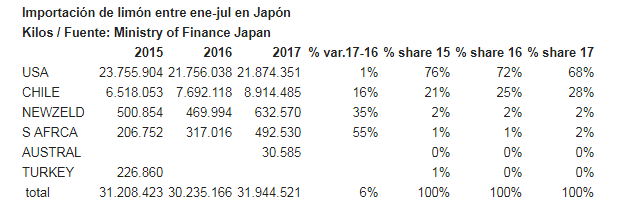 Aumentan importaciones de limón desde el hemisferio sur a Japón