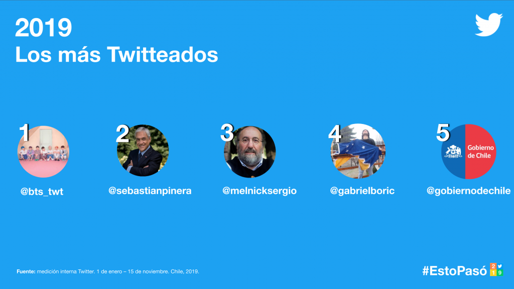 Los “más Twitteados” este 2019: Presidente Piñera, Sergio Melnick, Gabriel Boric y un grupo de K-pop