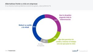 Cadem: 40% preferiría que le redujeran su sueldo a la mitad si su empresa entrara en crisis por el coronavirus