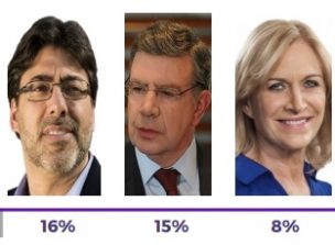 Encuesta Criteria: Matthei irrumpe y Jadue supera a Lavín en preferencias presidenciales