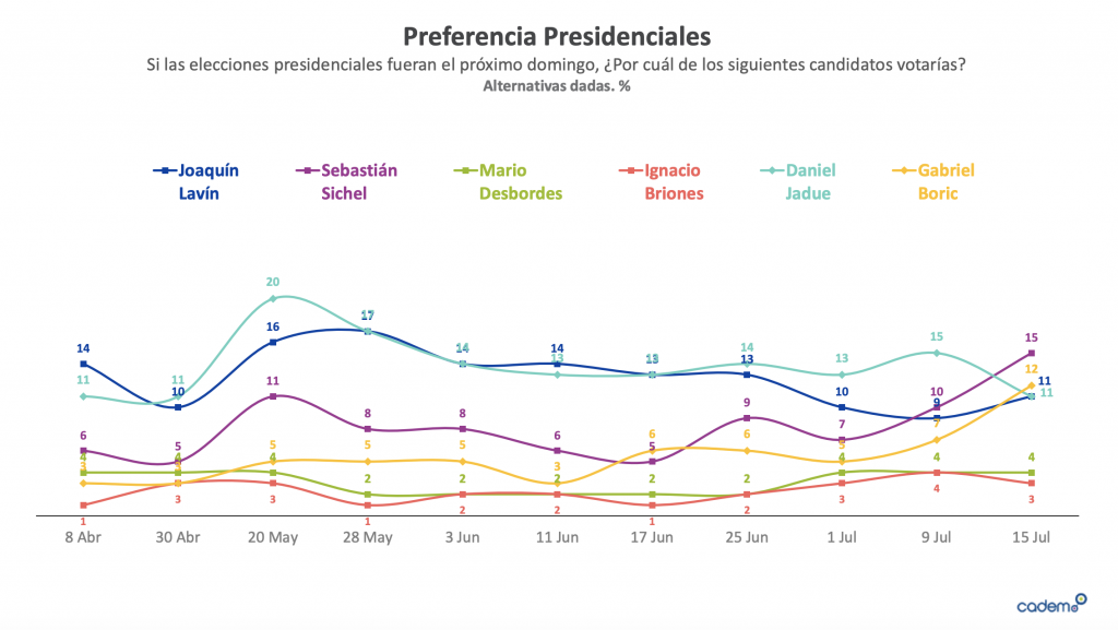 Cadem revela especial de primarias que adelantaba liderazgos de Sichel y Boric
