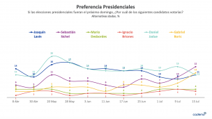 Cadem revela especial de primarias que adelantaba liderazgos de Sichel y Boric