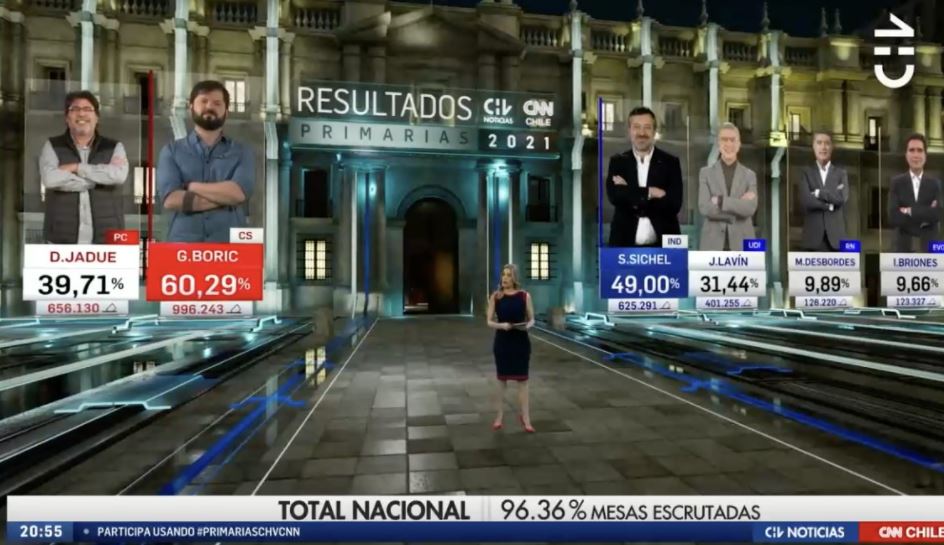 Transmisión de Chilevisión y CNN Chile se posiciona nuevamente en jornada de elecciones