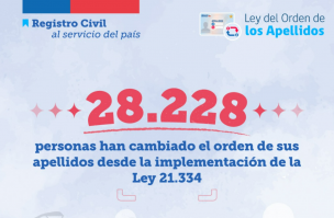 González ha sido el apellido que más ha sido cambiado de orden en el Registro Civil