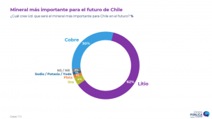 Cadem: 62% cree que el litio es el mineral más importante para el futuro de Chile