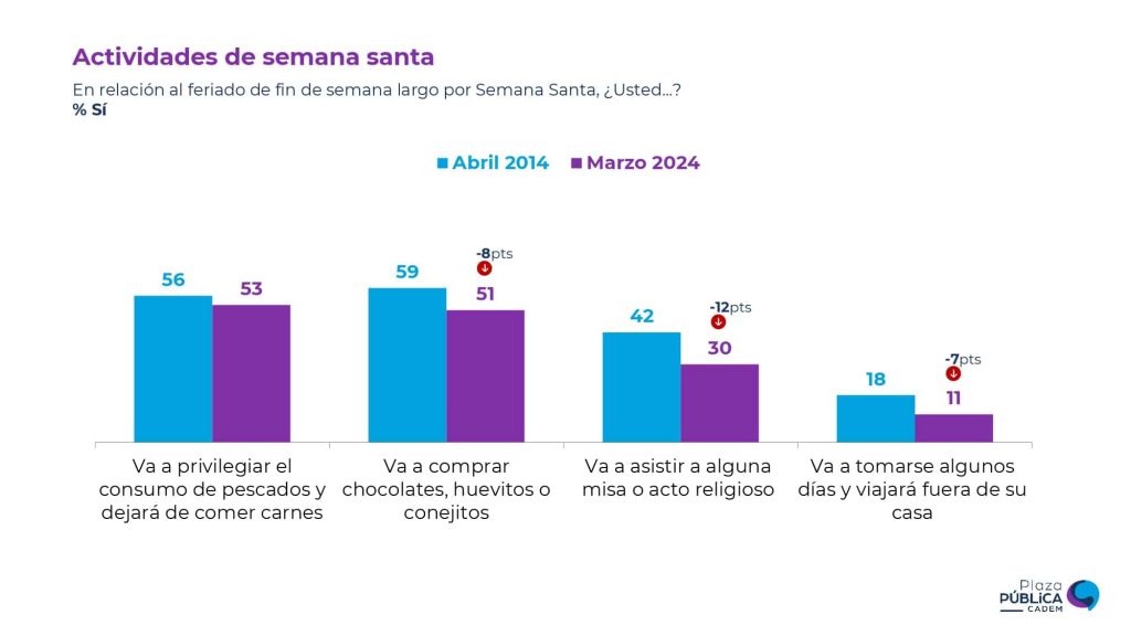 ¿Semana Santa se convirtió en fecha de vacaciones?: El 11% señala que se tomó algunos días para viajar fuera de casa.