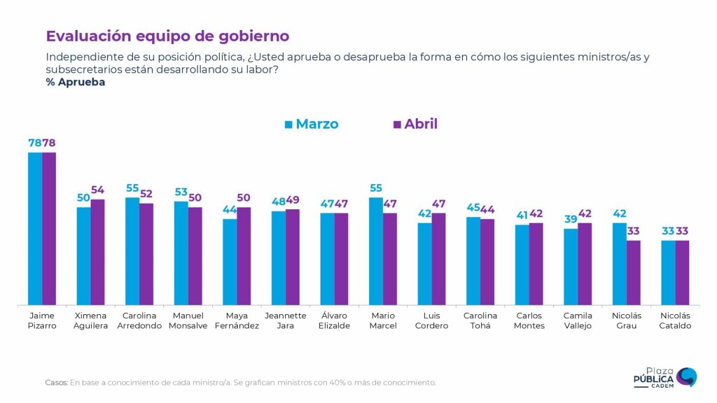 Aprobación al subsecretario Manuel Monsalve cae al 50%