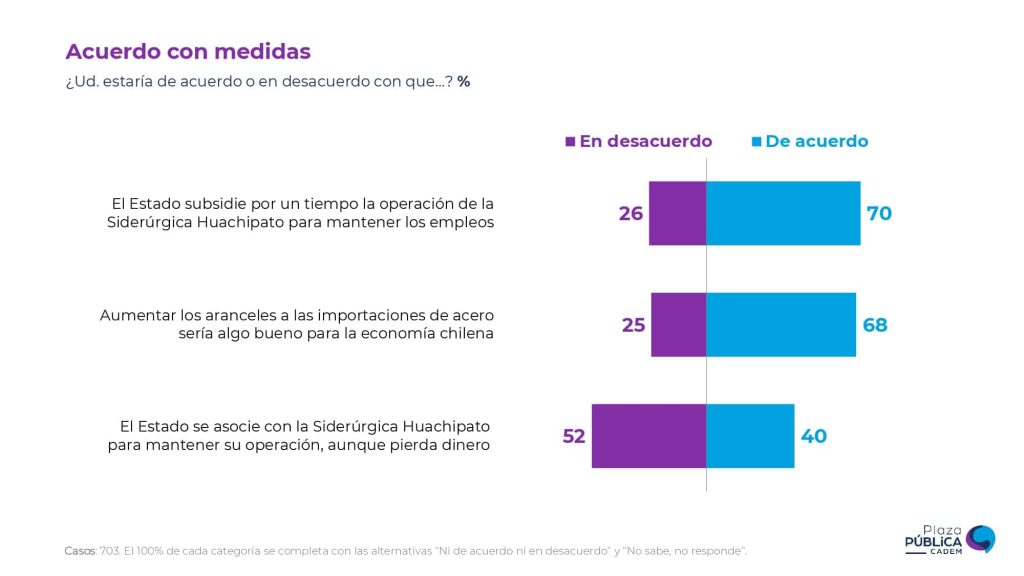 Suspensión de actividades de Huachipato: el 70% está de acuerdo con que el Estado subsidie a la siderúrgica.