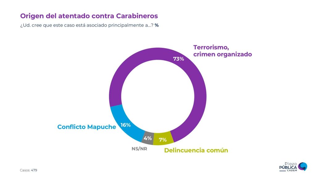 Aprobación de Carabineros anotó su máximo registro histórico, tras el asesinato a tres efectivos policiales en Cañete. Gráfico: CADEM