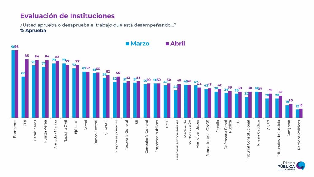 Aprobación de Boric cae al 30% y Bomberos se mantiene como la institución mejor evaluada del país.