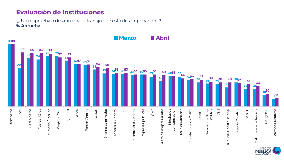 Carabineros Una nueva encuesta de Plaza Pública Cadem publicada este domingo reveló que la institución de Carabineros llegó a un 84% de aprobación.