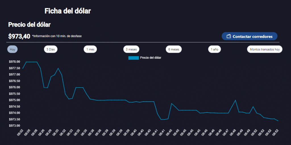 Dólar en Chile Valor del dólar en Chile.