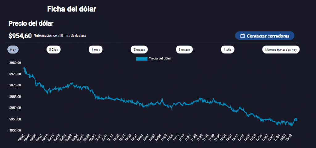 Dólar en Chile El precio del dólar en Chile experimentó una "tendencia bajista" durante la jornada de este miércoles 3 de abril.
