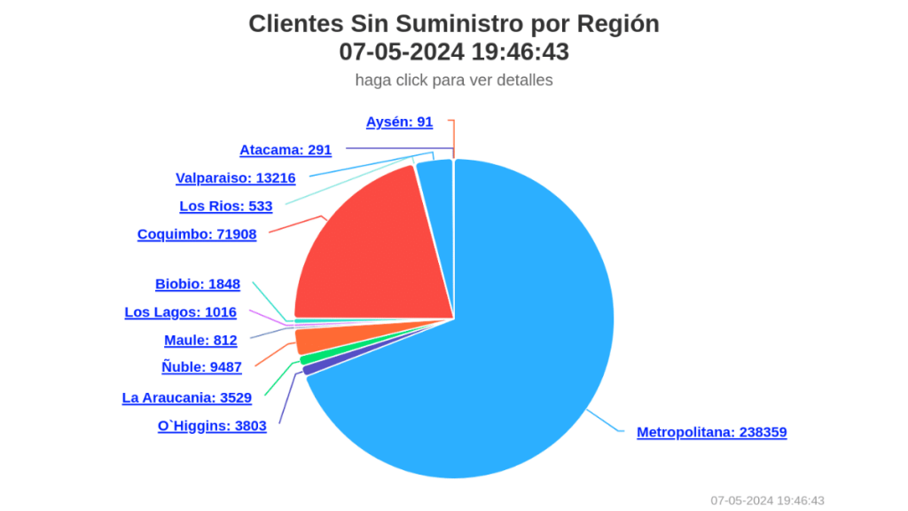 La Superintendencia de Electricidad y Combustibles (SEC) entregó la tarde de este martes un balance regional de los clientes que están sin suministro eléctrico. 