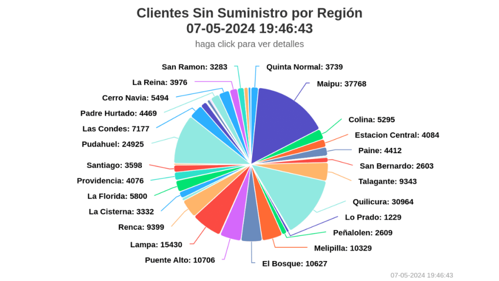 La Superintendencia de Electricidad y Combustibles (SEC) entregó la tarde de este martes un balance regional de los clientes que están sin suministro eléctrico. 