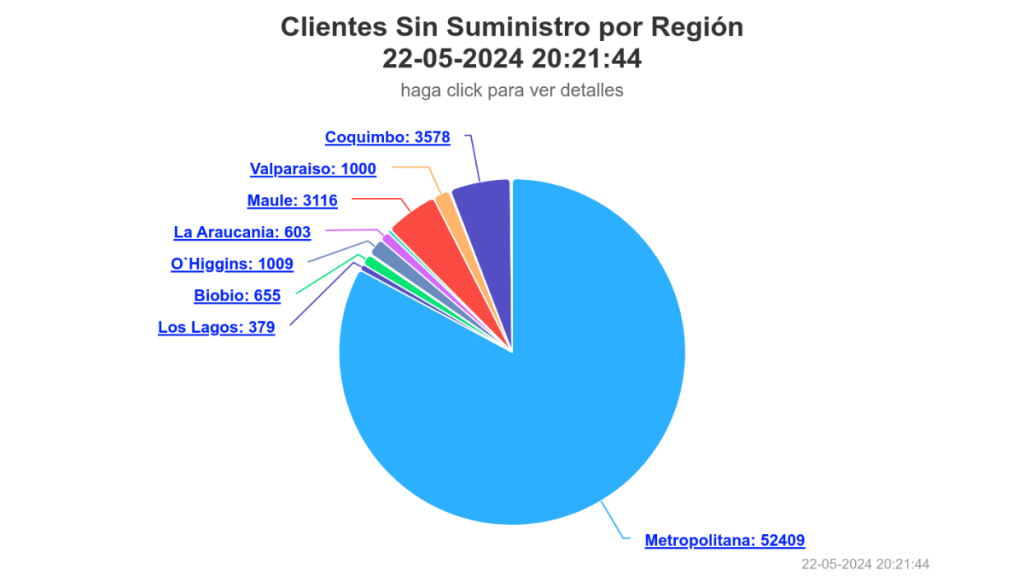 sin luz Más de 52 mil clientes sin luz en la región Metropolitana.