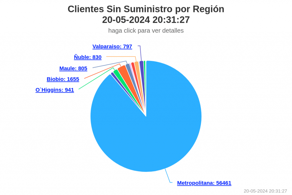 suministro eléctrico La Superintendencia de Electricidad y Combustibles (SEC) reportó la tarde de este lunes que hay más de 60 mil clientes sin suministro eléctrico en todo el país.