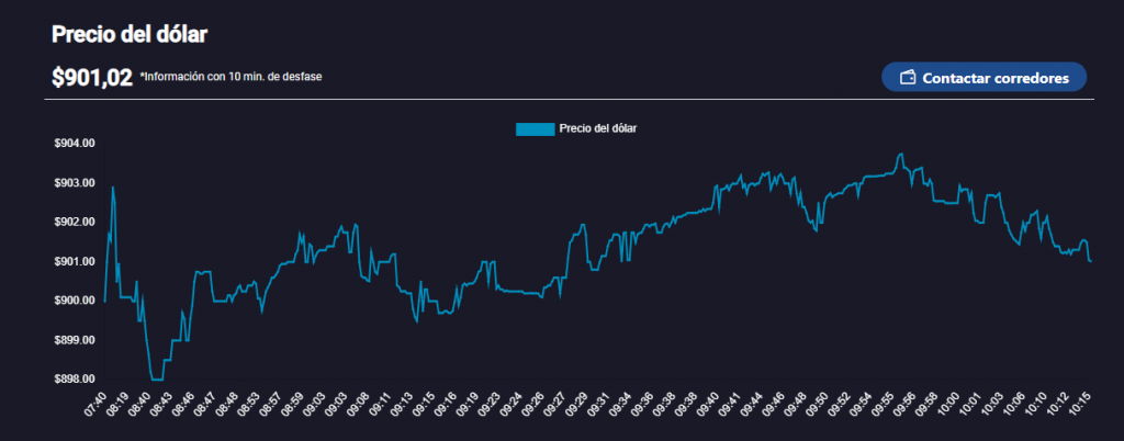 Precio del dólar en Chile, hoy viernes 17 de mayo.