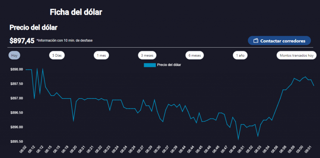 dólar en Chile Valor del dólar en Chile este martes 28 de mayo.
