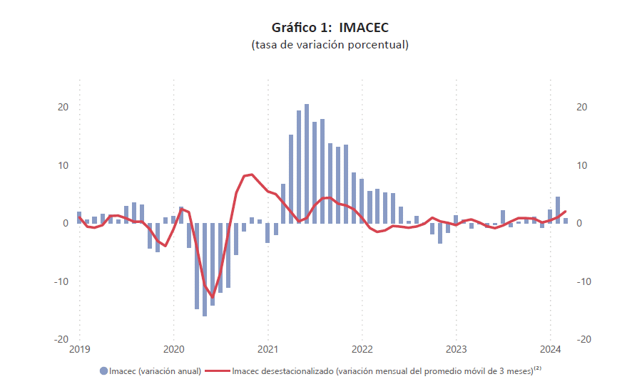 Imacec Imacec de marzo creció 0,8%, informó el Banco Cenral.