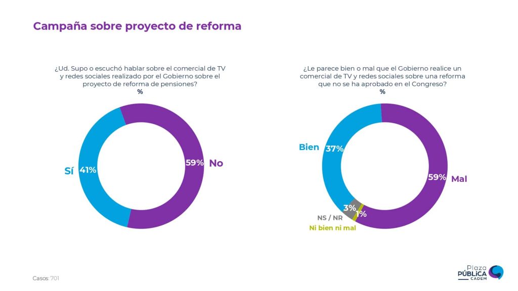 Cadem analiza la reforma previsional del Gobierno