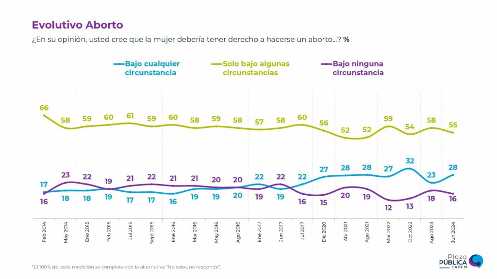 Cadem: apoyo al aborto
