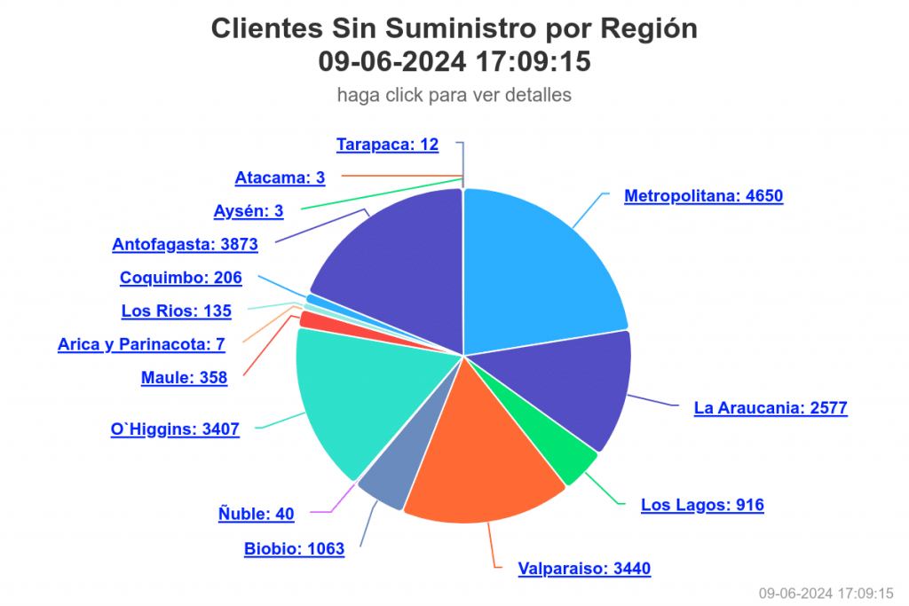 sin luz Al menos 20 mil clientes se encuentran sin luz en el país.