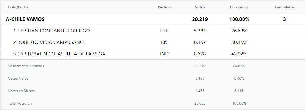 Primarias gobernadores regionales.
