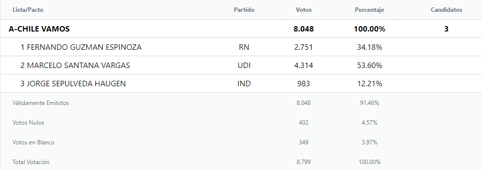 Primarias gobernadores regionales.