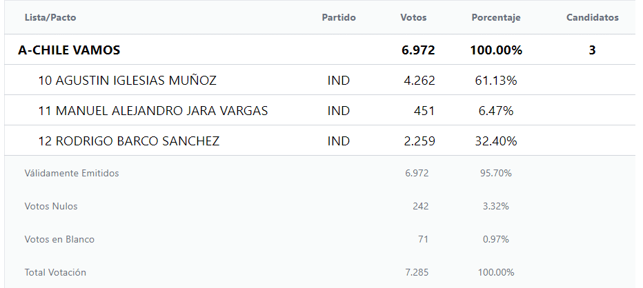 Primarias de alcaldes en Independencia, donde triunfó AgAgustín Igl