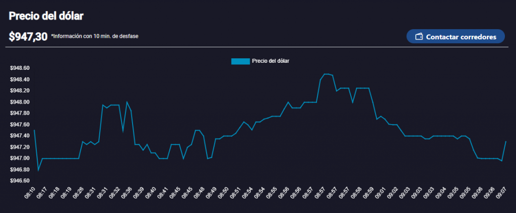 dólar en Chile