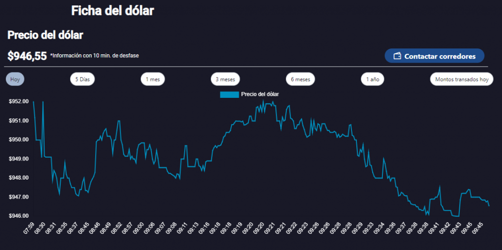 Dólar en Chile Dólar en Chile, jueves 27 de junio.