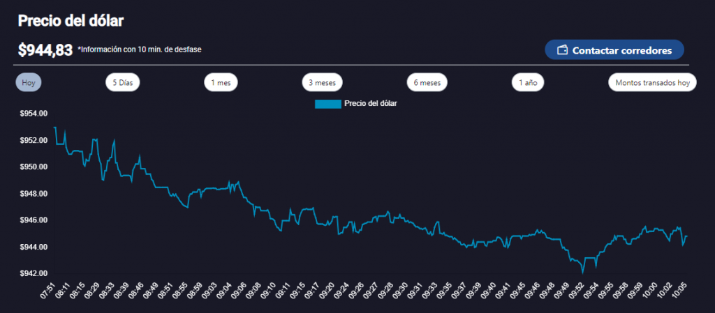 dólar en Chile Precio del dólar en Chile, hoy viernes 28 de junio.