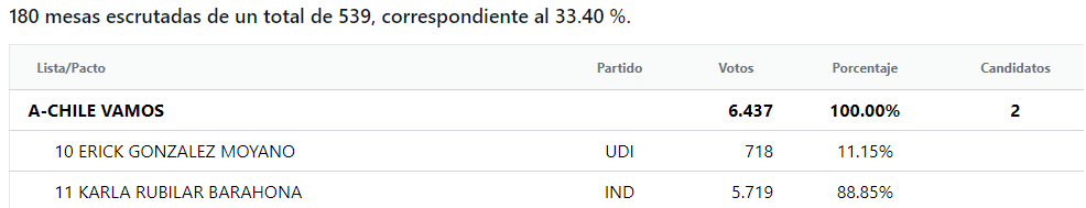 Rubilar Codina por Rubilar.
