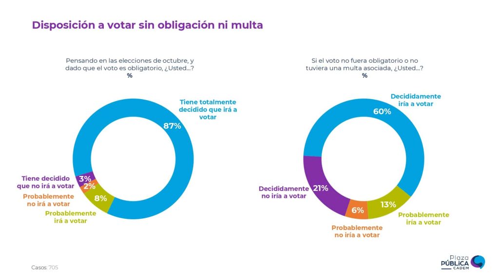 Cadem: voto voluntario vs voto obligatorio e intención de voto.