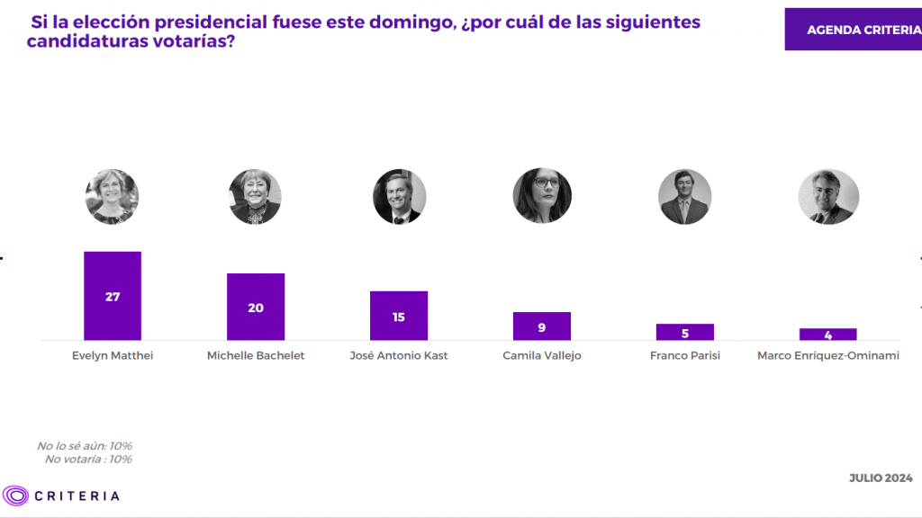 Agenda Criteria entregó su última encuesta este miércoles 3 de julio.