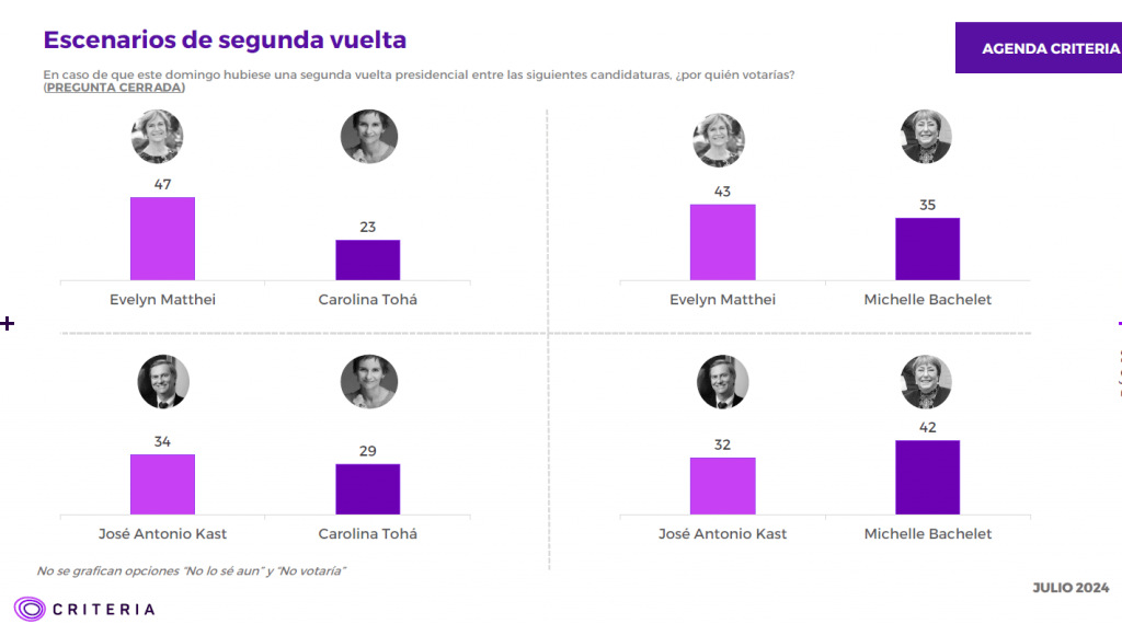 Criteria publicó su última medición sobre las preferencias presidenciales. 
