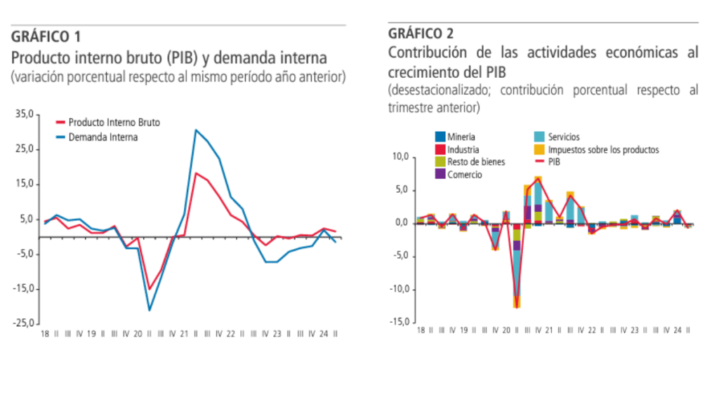 PIB anotó un crecimiento de 1,6%