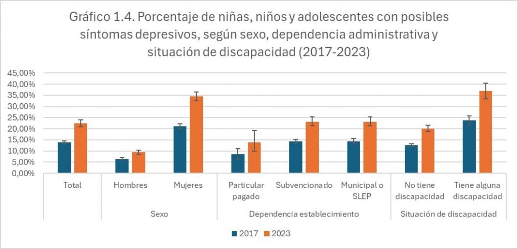 Fuente; Elaboración Observatorio Niñez en base a Encuesta nacional de Polivictimización (2017-2023), Ministerio del Interior - Gobierno de Chile.