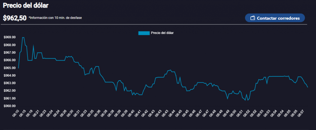 dólar en Chile Dólar en Chile este lunes 5 de agosto.